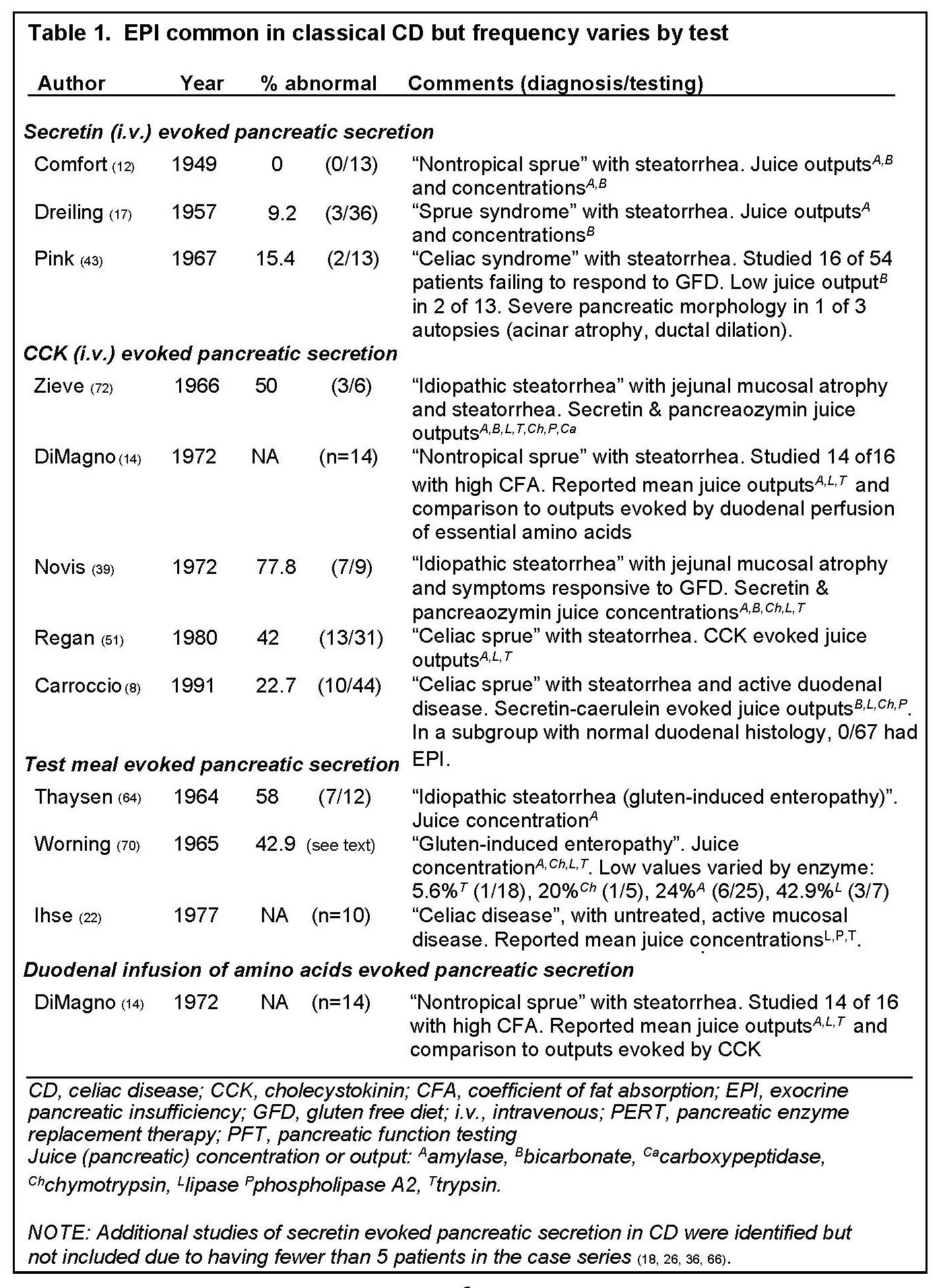 Exocrine Pancreatic Insufficiency And Pancreatitis Associated With Celiac Disease Pancreapedia