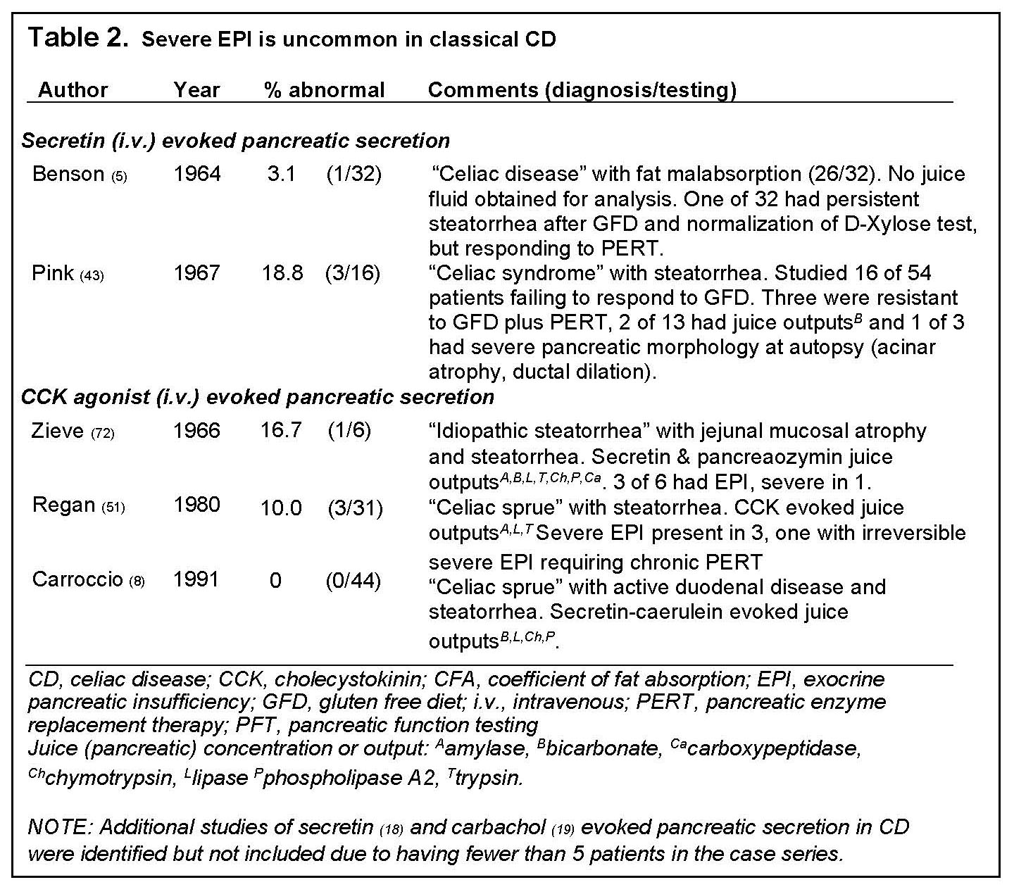 Exocrine Pancreatic Insufficiency And Pancreatitis Associated With Celiac Disease Pancreapedia